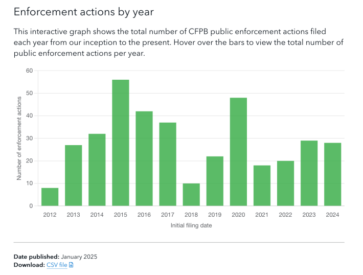 A graph that shows: Enforcement actions by yearThis interactive graph shows the total number of CFPB public enforcement actions filed each year from our inception to the present. Hover over the bars to view the total number of public enforcement actions per year.
